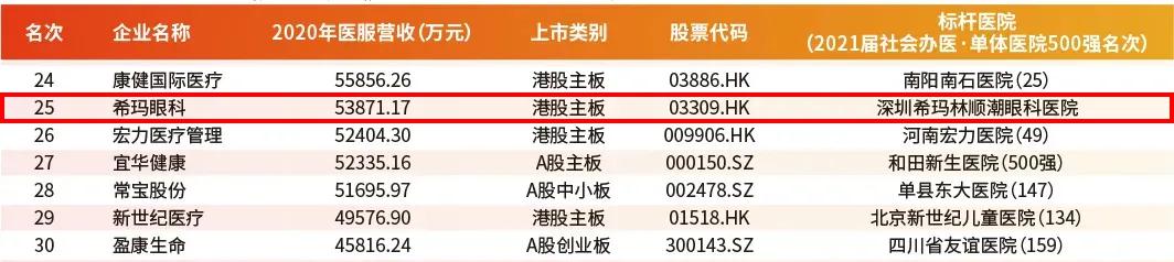 惠州希玛眼科：希玛眼科荣登“2021上市医疗服务企业80强”第25位！