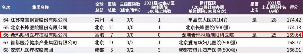 惠州希玛眼科：希玛眼科荣登“2021上市医疗服务企业80强”第25位！